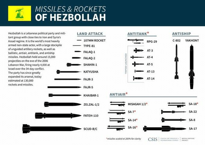 Missiles et Rocket du Hezbollah.